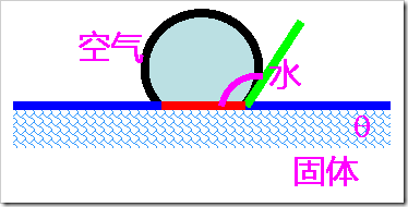 液滴接触角示意
