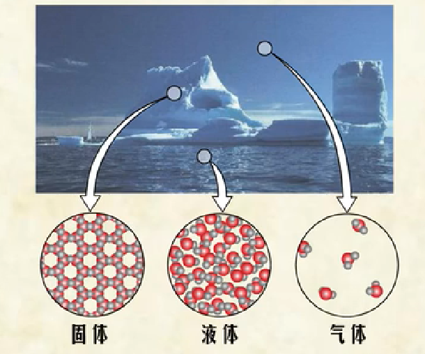 固体、液体和气体的分子排列示意