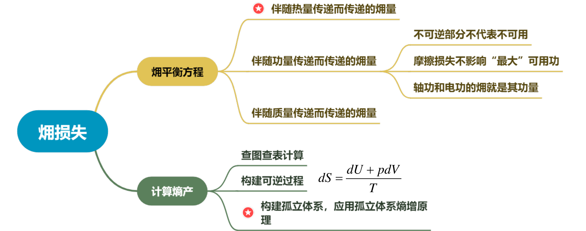 㶲损失的两种计算途径