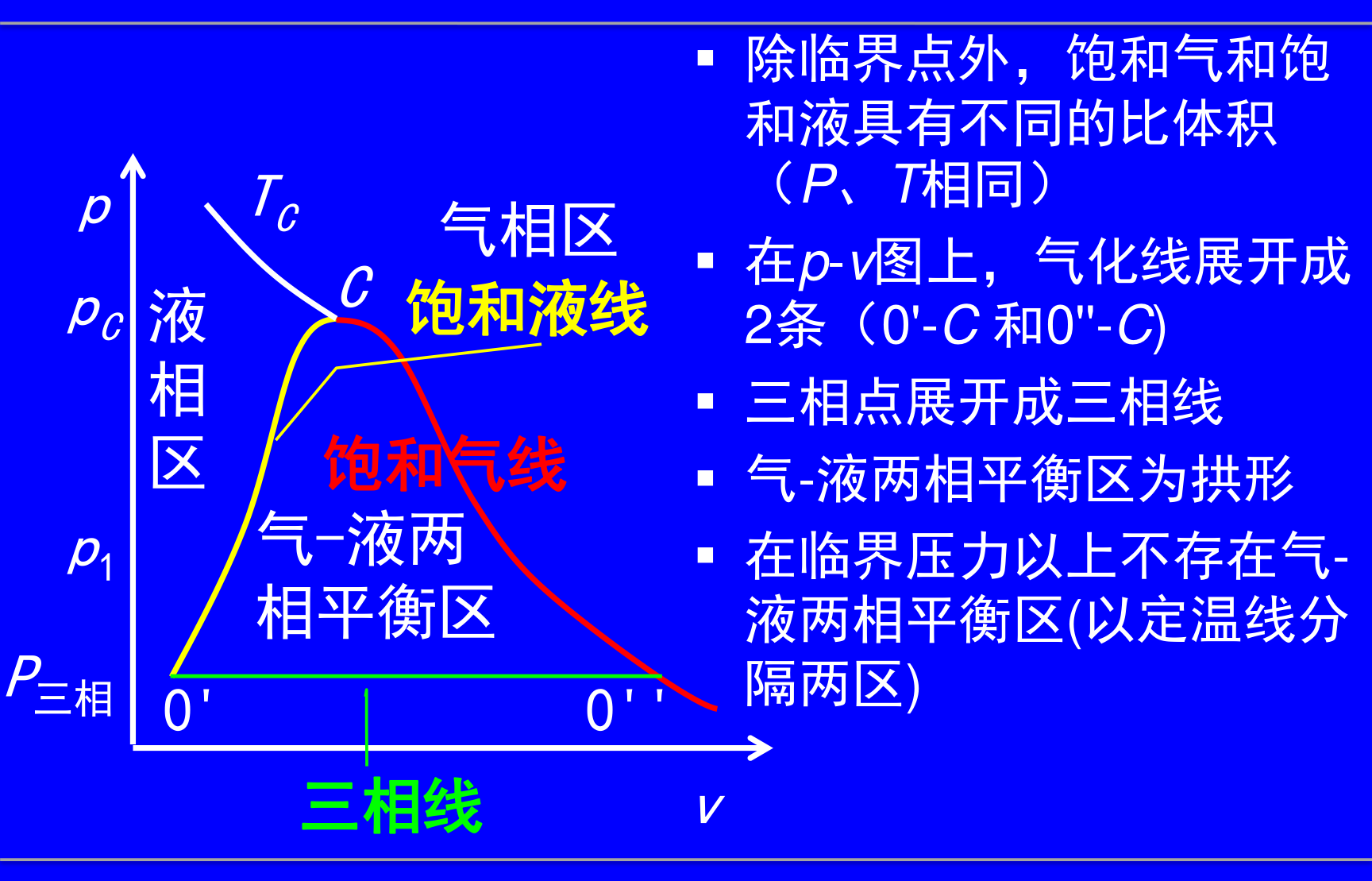 p-T 相图