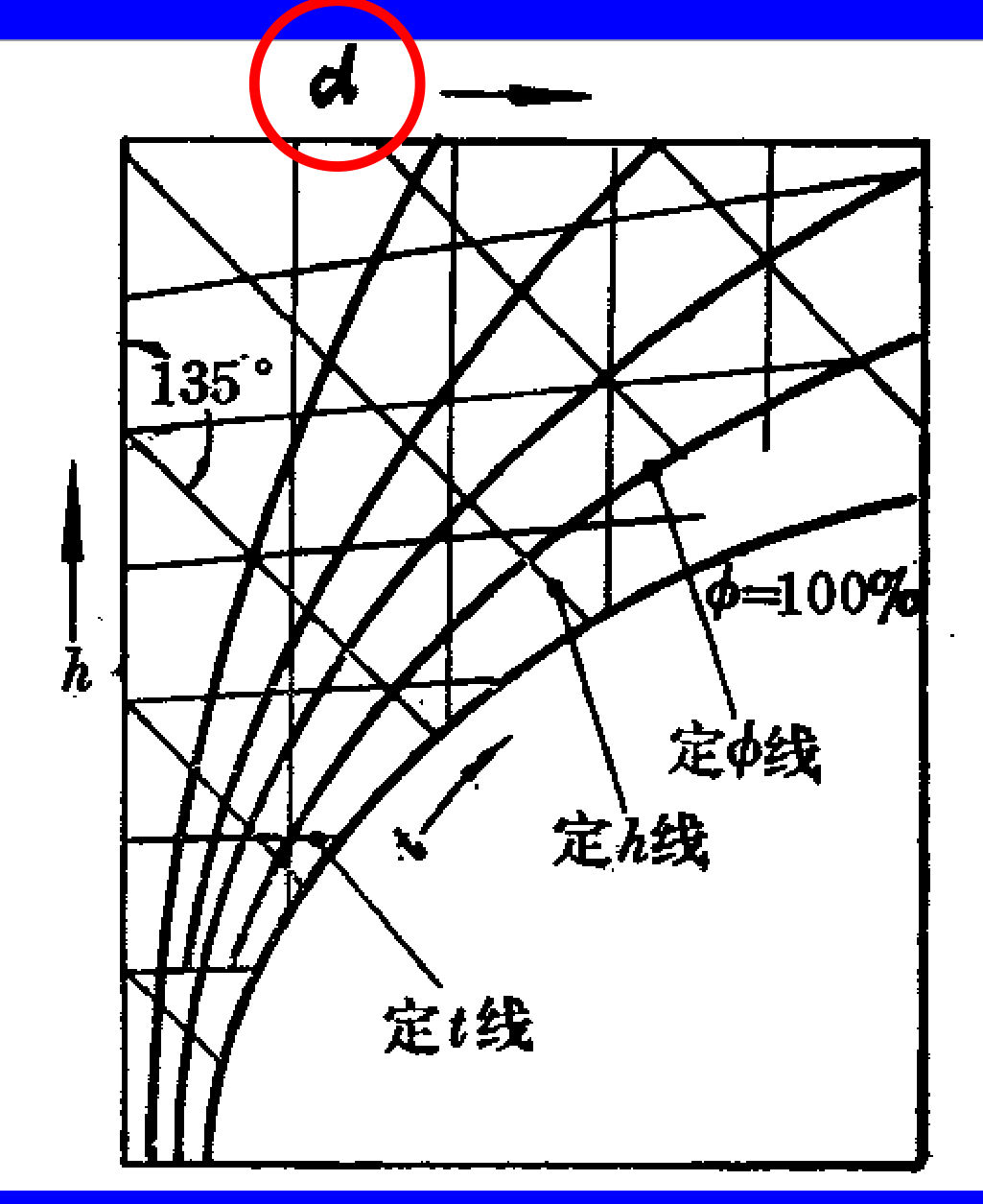 焓湿图（h-d 图）的线簇结构